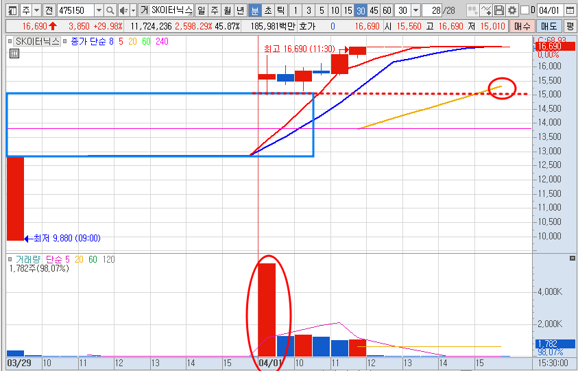 SK이터닉스 30분봉 차트 분석 (24.4.1)