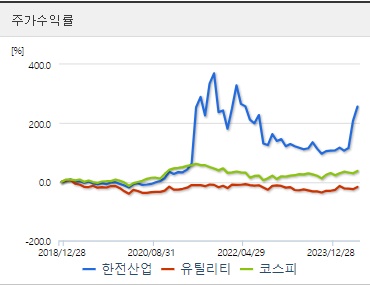한전산업 주가수익률