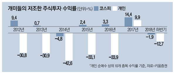 이 이미지는 2012년부터 2018년 하반기까지의 개인투자자(속칭 '개미')와 코스피 시장의 연간 수익률 비교를 보여줍니다. 주식투자 성과가 얼마나 차이가 났는지를 시각화한 자료입니다.
핵심 해석
지속적 손실: 대부분의 해에서 개인 투자자의 수익률은 코스피 대비 매우 낮았으며, 대부분 마이너스 수익률을 기록.
2017년만 예외: 유일하게 플러스 수익률 기록, 그러나 여전히 시장 수익률에는 미치지 못함.
집중투자의 함정: 개인이 선호한 상위 10개 종목의 평균 성과가 전반적으로 시장 전체보다 훨씬 나쁨.
행동경제학적 해석 가능: 감정적 매매, 정보 비대칭, 고평가된 테마주 매수, 분산 부족 등이 원인일 수 있음.