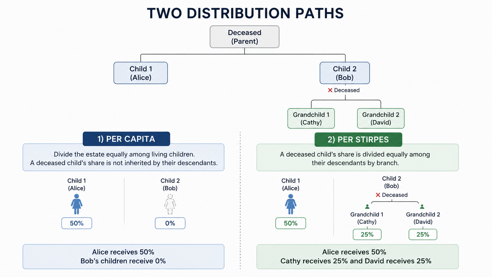 Family tree diagram illustrating per stirpes versus per capita distribution