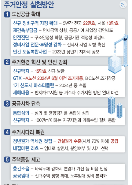부동산 8&middot;16 대책 5년간 주택 270만채 공급