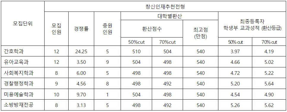 창신대 수시 창신인재추천전형결과