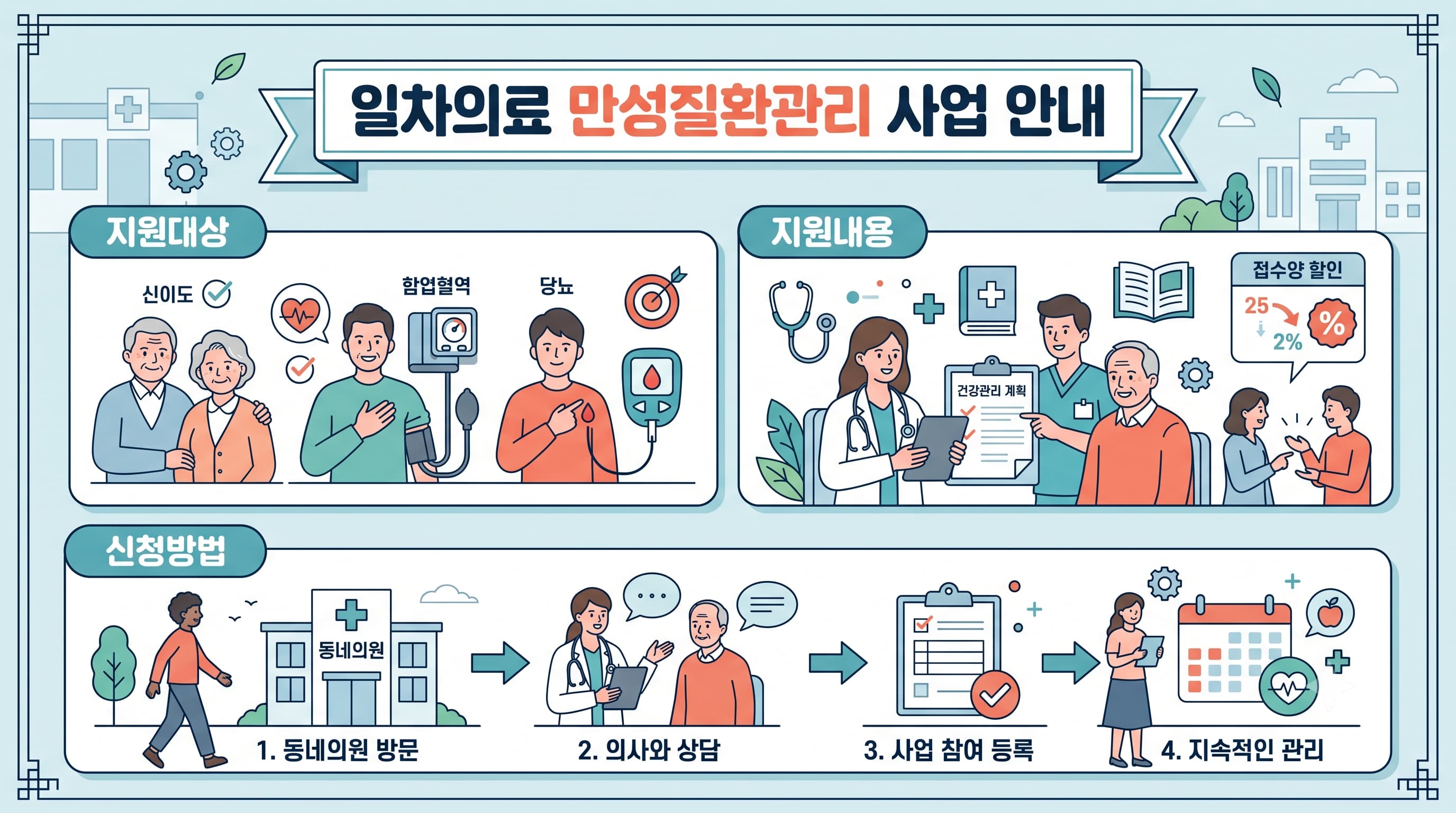 일차의료 만성질환관리 사업