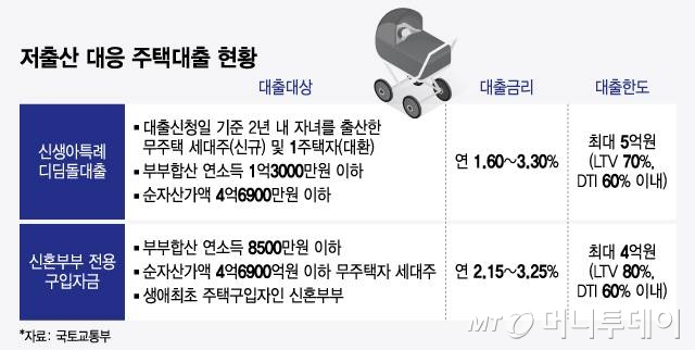 주택대출 소득요건완화 저출산