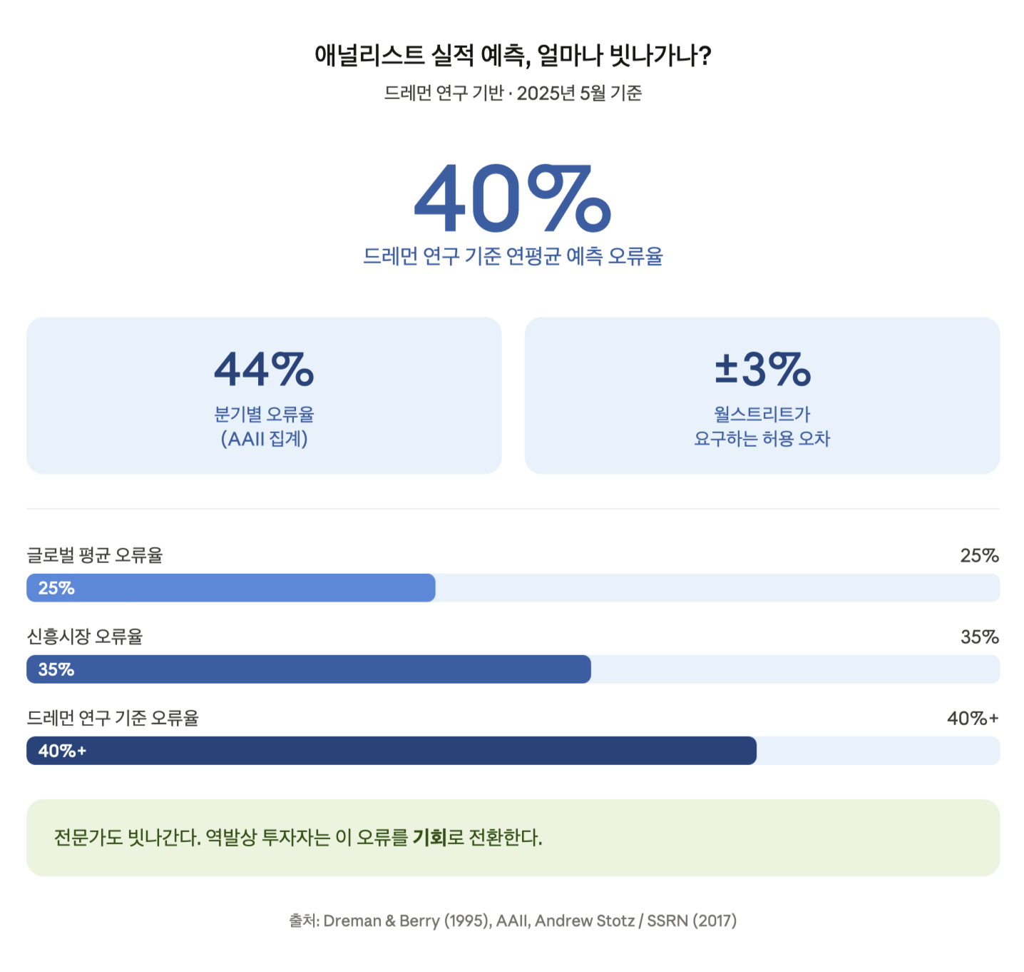 애널리스트 실적 예측, 얼마나 빗나가나?
드레먼 연구 기반 &middot; 2025년 5월 기준