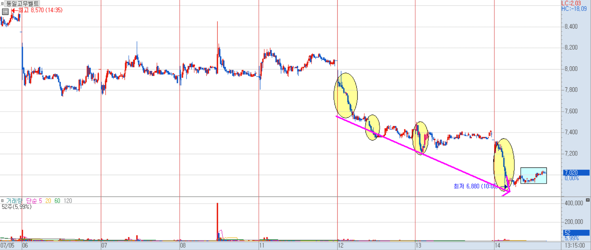 동일고무벨트 분봉 차트