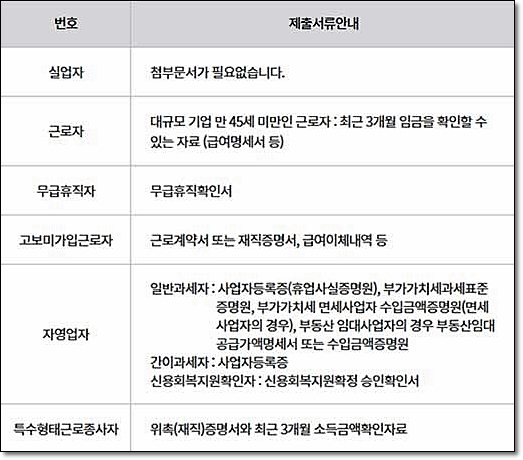 내일배움카드-제출서류