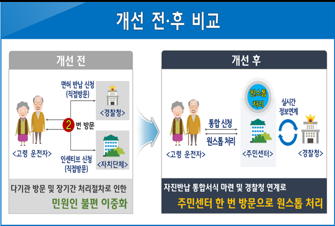 운전면허증