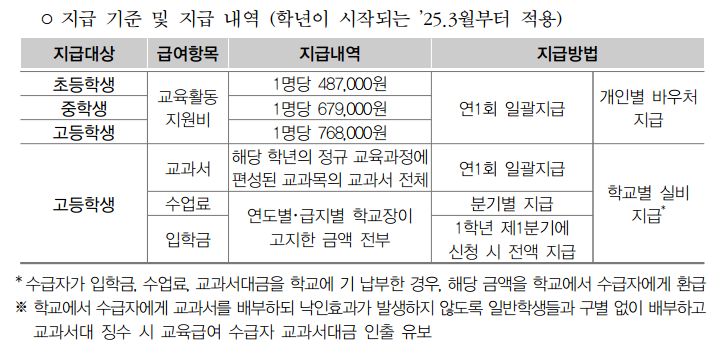 2025년 교육급여 수급자격 신청 방법