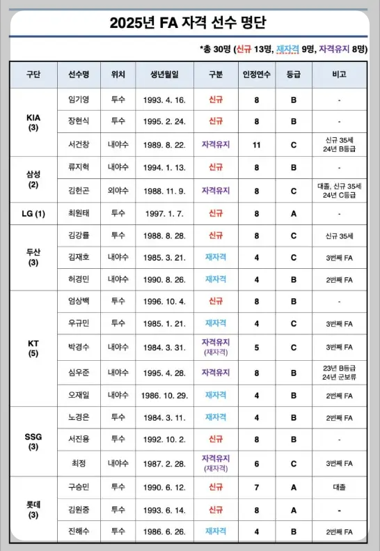 FA 대상자 선수 명단