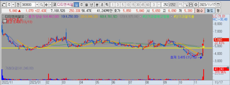 디티앤씨알오 차트