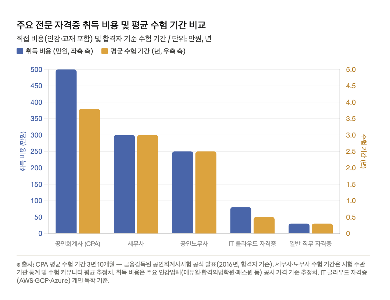 주요 전문 자격증 취득 비용 및 평균 수험 기간 비교: CPA(약 500만원&middot;3.8년), 세무사(약 300만원&middot;3년), 공인노무사(약 250만원&middot;2.5년), IT 클라우드(약 80만원&middot;0.5년), 일반 직무자격증(약 30만원&middot;0.3년)을 취득 비용(파란 막대)과 수험 기간(주황 막대)으로 이중 축 비교한 차트. CPA가 비용과 기간 모두 가장 높다.