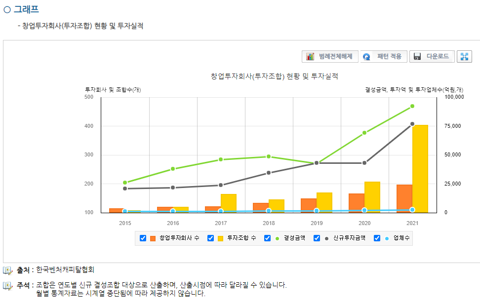 창업투자회사(투자조합) 현황 및 투자실적