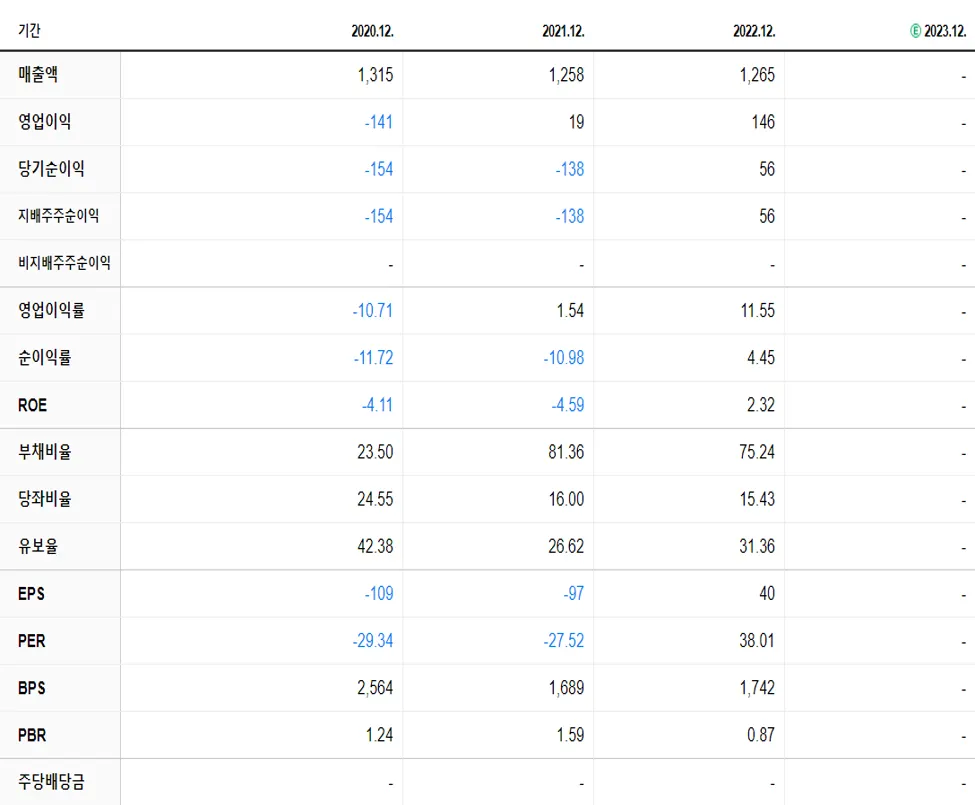 이월드 재무제표