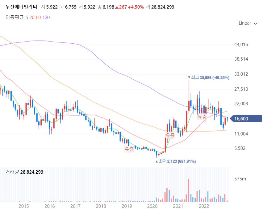 '두산에너빌리티' 주가