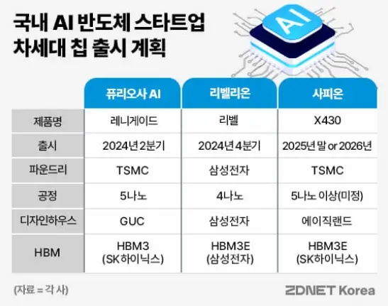 퓨리오사AI 관련주