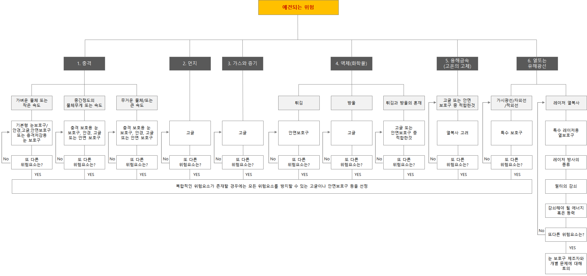 눈보호구 선정절차