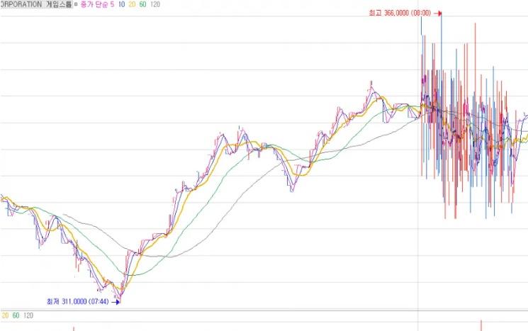 2021년 게임스탑 주가차트