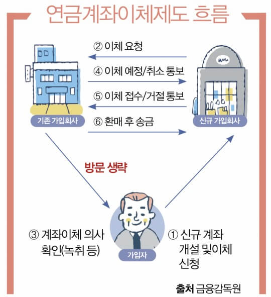 연금 수령