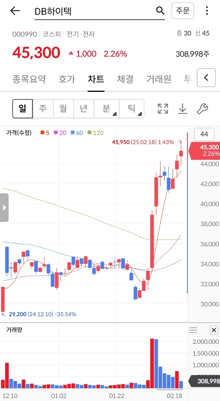 DB하이텍 주식현황