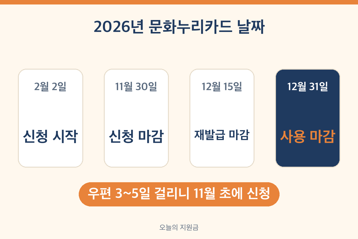 문화누리카드 신청기간 2026 2월 2일 시작 11월 30일 마감 12월 31일 사용 마감