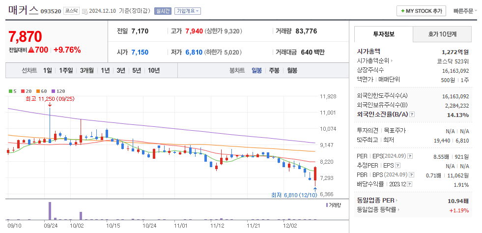 비트코인 관련주 매커스 주가 차트