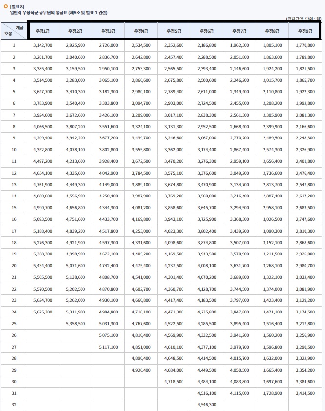 교사-월급-우정직-월급