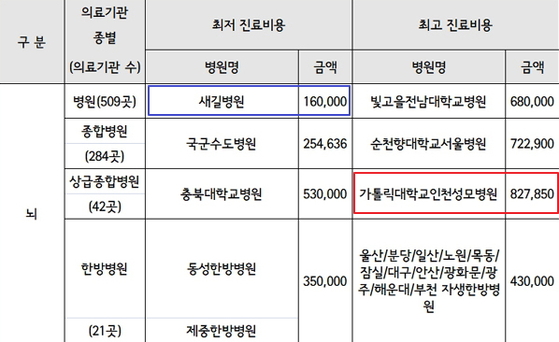 MRI 비용 비교 실비보험 적용