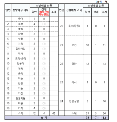 2023-대전-중등-임용고시-TO