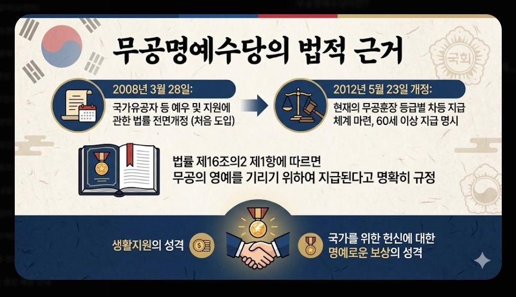 무공명예수당 신청자격,신청방법,지급금액 3분확인