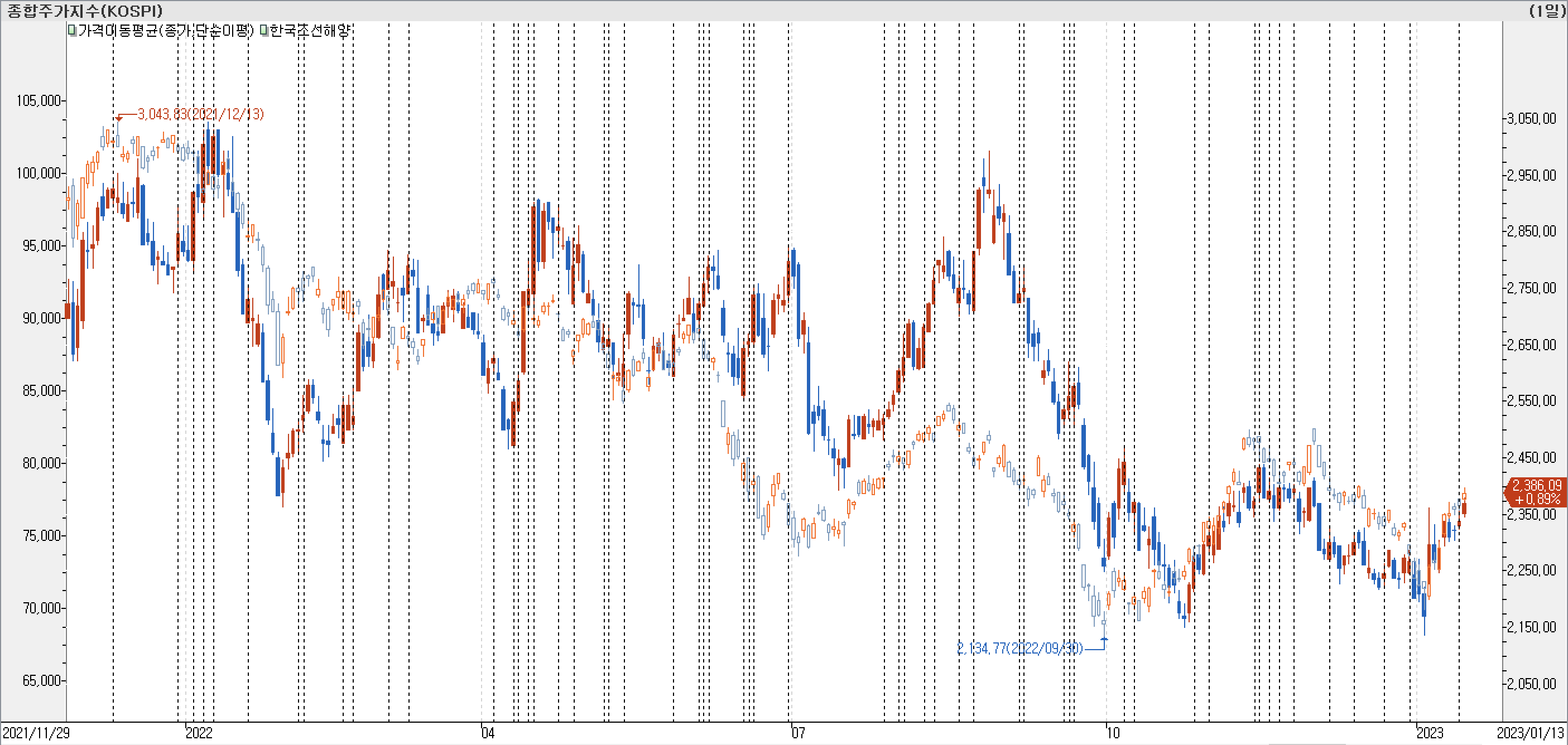 1. 봉 차트 비교 - 한국조선해양
