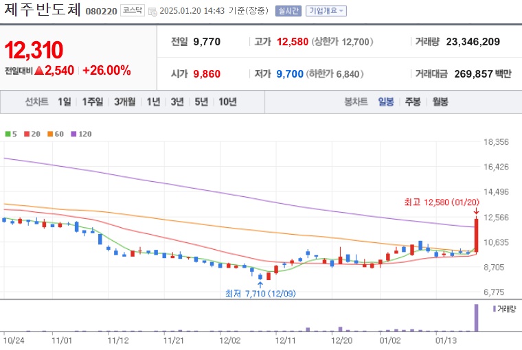 제주반도체 주가 (0120)