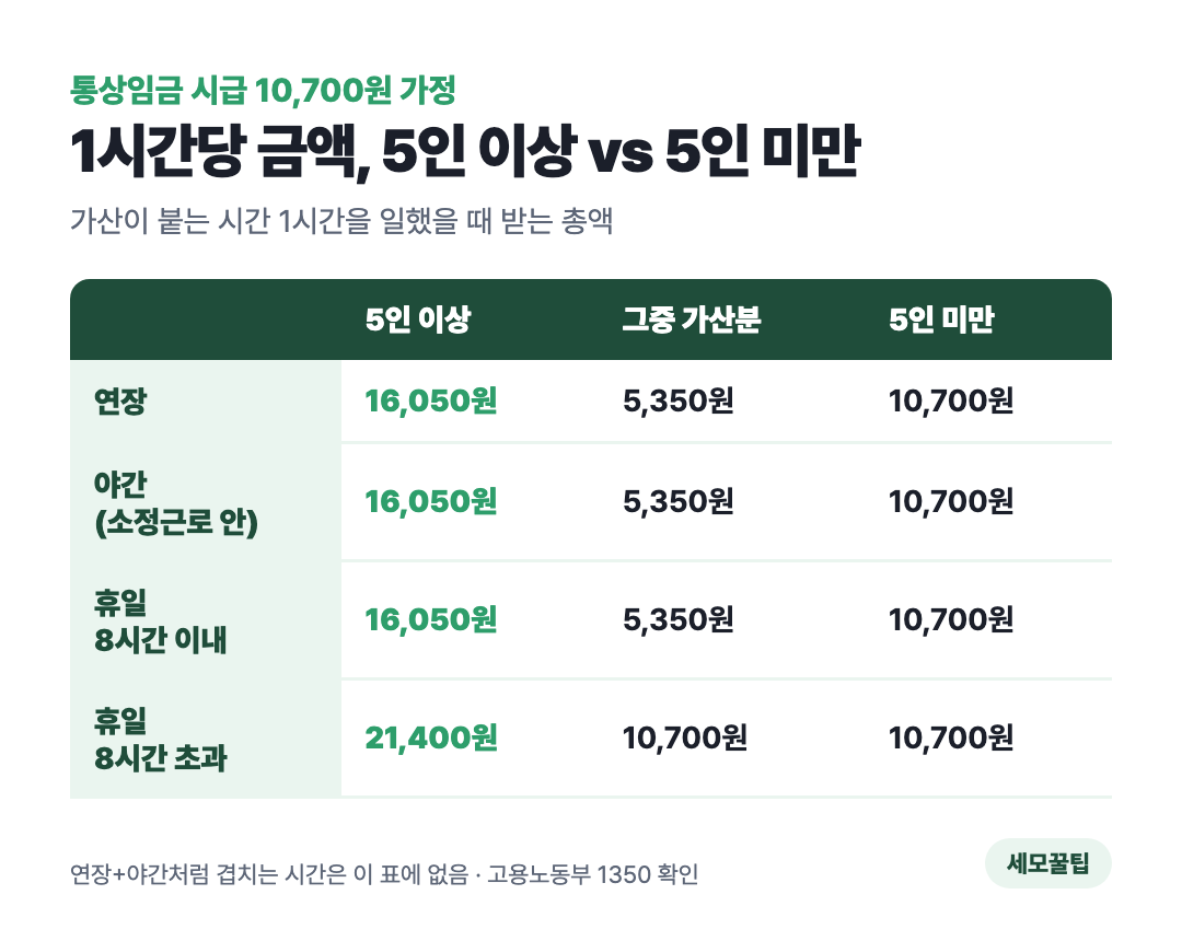 시급 10,700원 기준 1시간당 가산 금액 표
