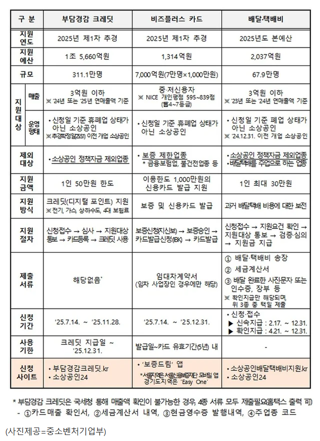 소상공인 지원 3가지