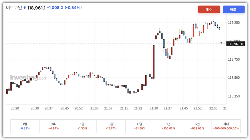 7월 CPI 발표후 비트코인 시세 추이