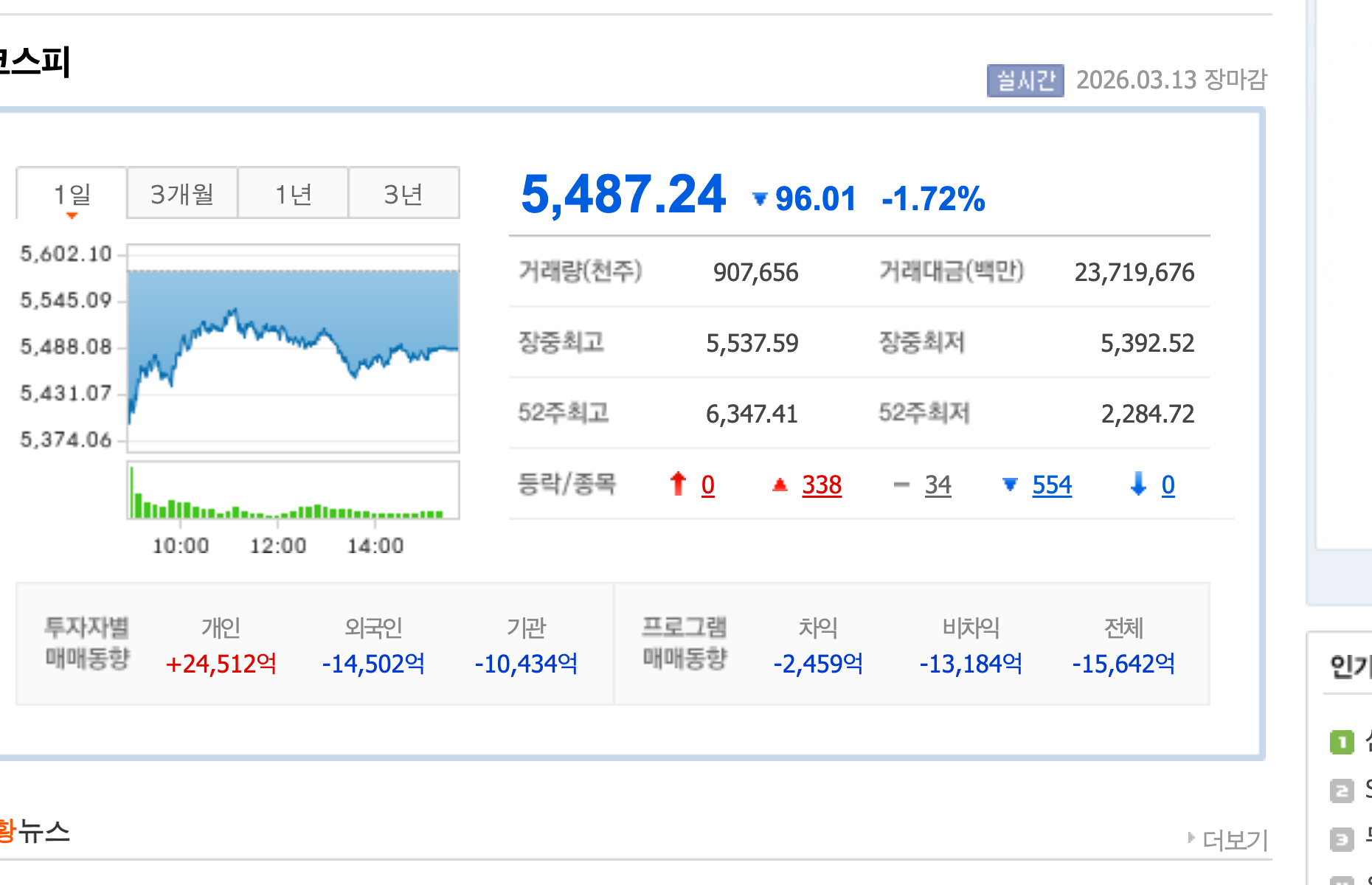 코스피 대표 흐름 경제 뉴스 분석