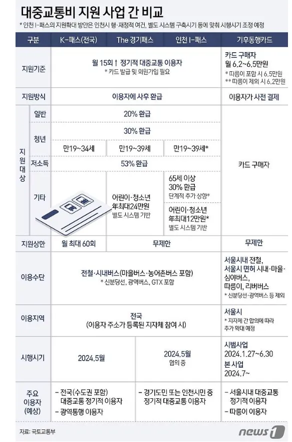 더 경기패스 신청방법 혜택 - 비교