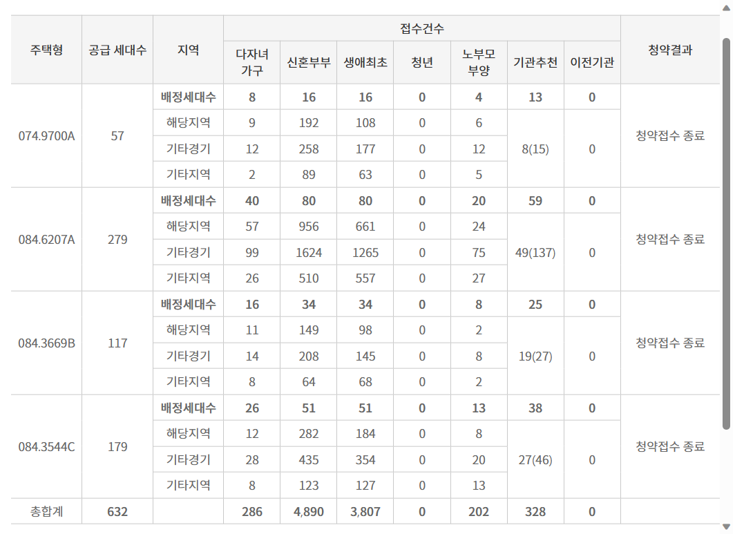 동탄 레이크파크 자연앤이편한세상 특공 경쟁률