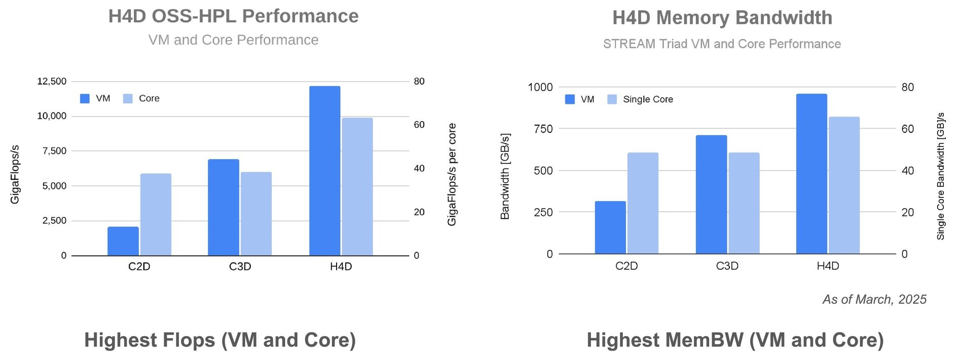 H4D VM으로 HPC 클러스터 구성 방법 가이드