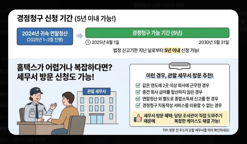 연말정산기간 지나면 환급받는 법 완벽 가이드 2026