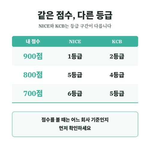 신용점수 등급표 기준 900점·800점·700점의 NICE와 KCB 등급 비교