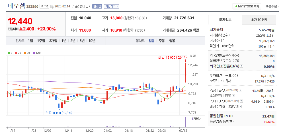 네오셈 일봉차트