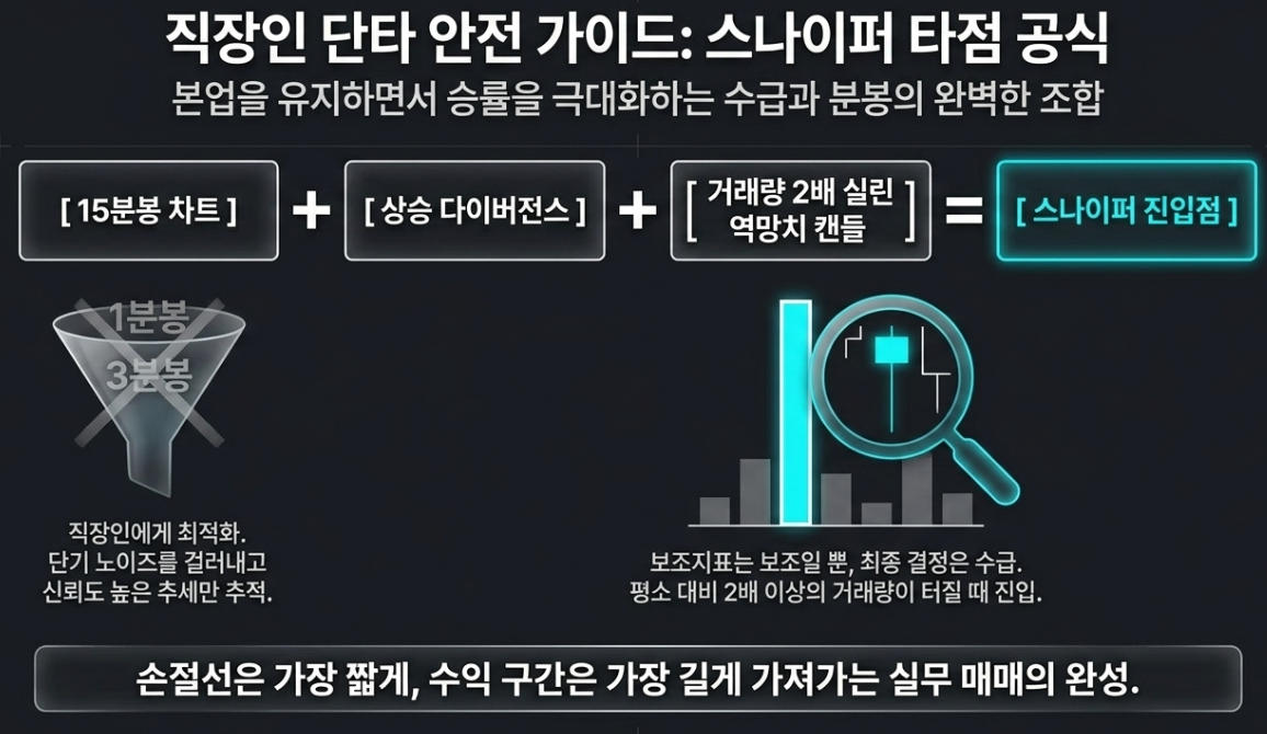 보조지표 맹신 리스크 거래량 수급 동반 확인 직장인 스윙 매매 전략 가이드