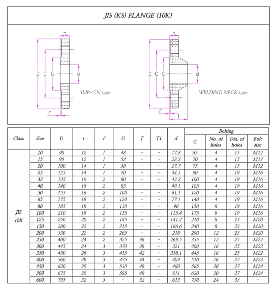 JIS B2220 (일본 표준)
적용 범위: 산업용 배관, 화학, 조선
압력 등급: 10K