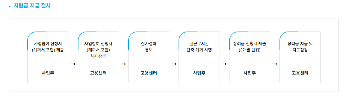 지원금 지급 절차