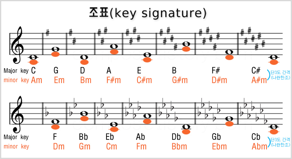 조표&#44; key signature