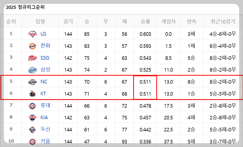 타이 브레이크 야구 뜻과 5위 결정전