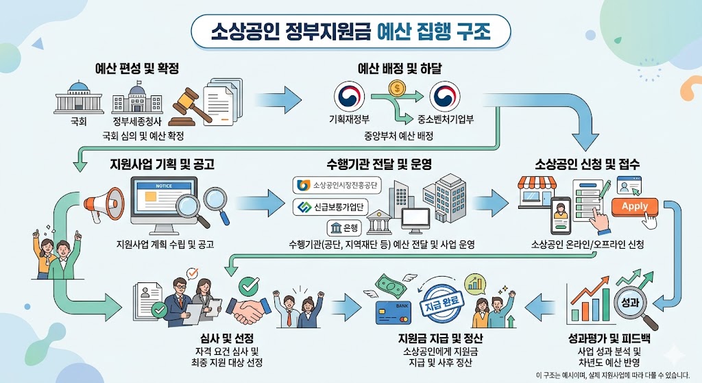 정부 보조금과 자부담 비율 및 항목별 한도를 도식화한 인포그래픽