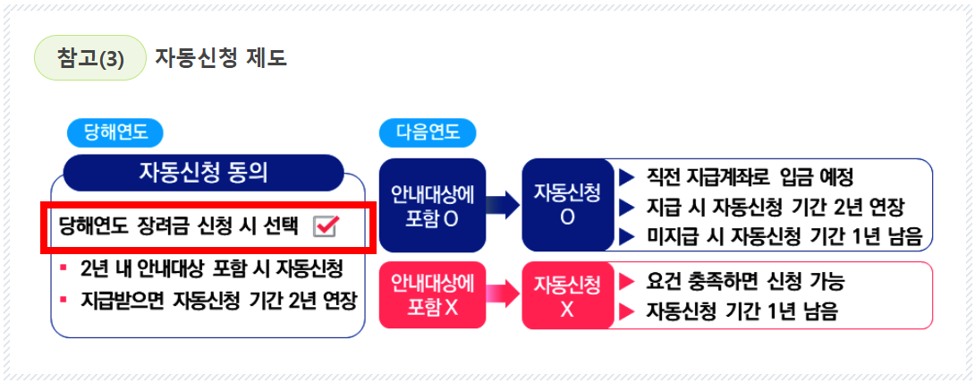 근로장려금 자동신청 동의 제도