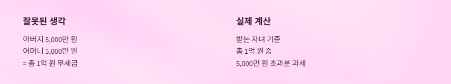 가족관계좌이체-증여세